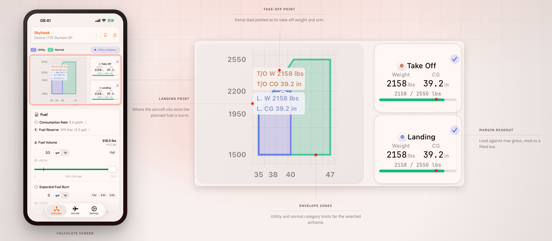 The calculate screen with its CG chart enlarged: the utility and normal category zones as overlapping shaded areas, the take-off and landing points marked on them, and each one read out as a weight and a CG against the maximum gross.