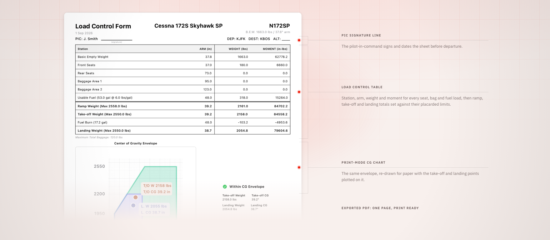 The exported load control form for a Cessna 172S: the station table running from basic empty weight down to a landing weight of 2054.8 lbs at 38.7 in after a 17.2 gallon burn, with the print-mode CG chart underneath.