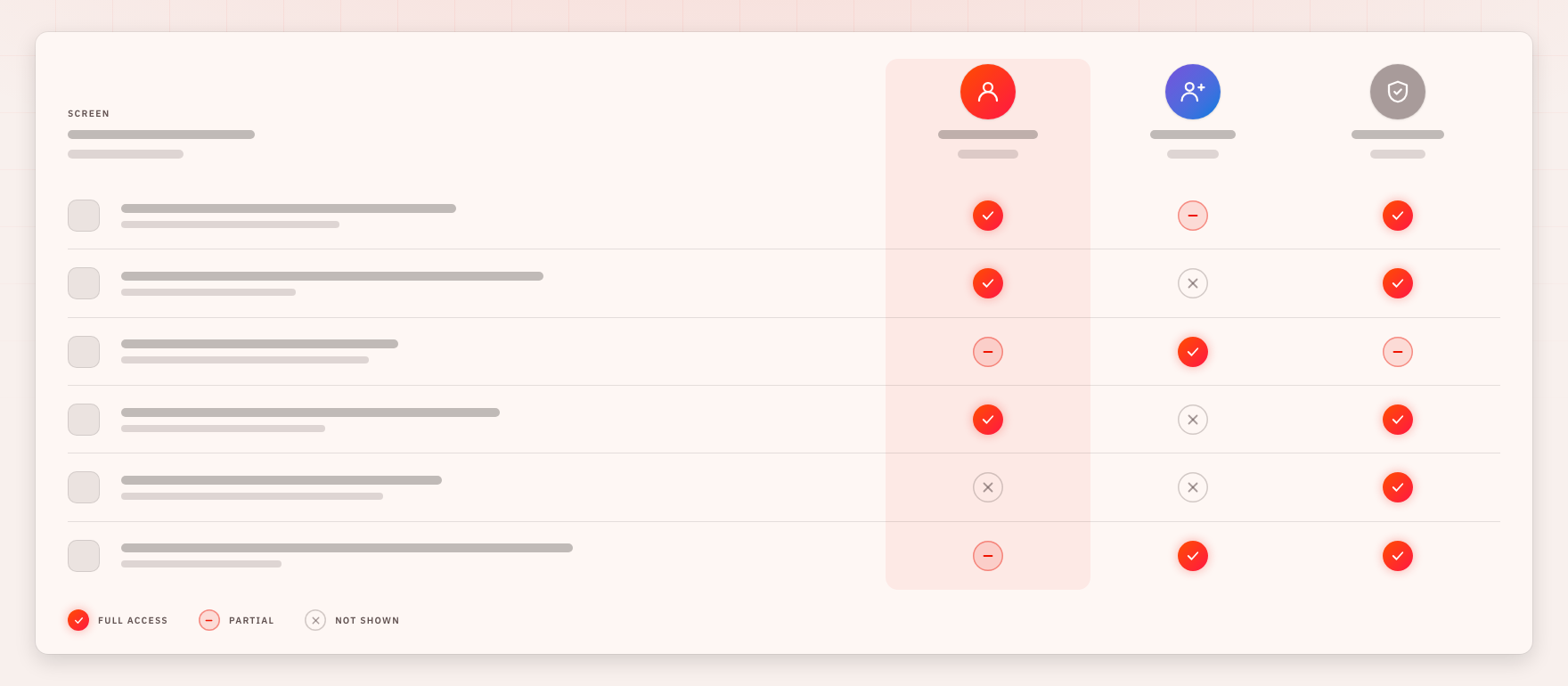 A greybox access matrix: console screens listed down the left, three roles across the top, every cell marked full access, partial, or not shown.