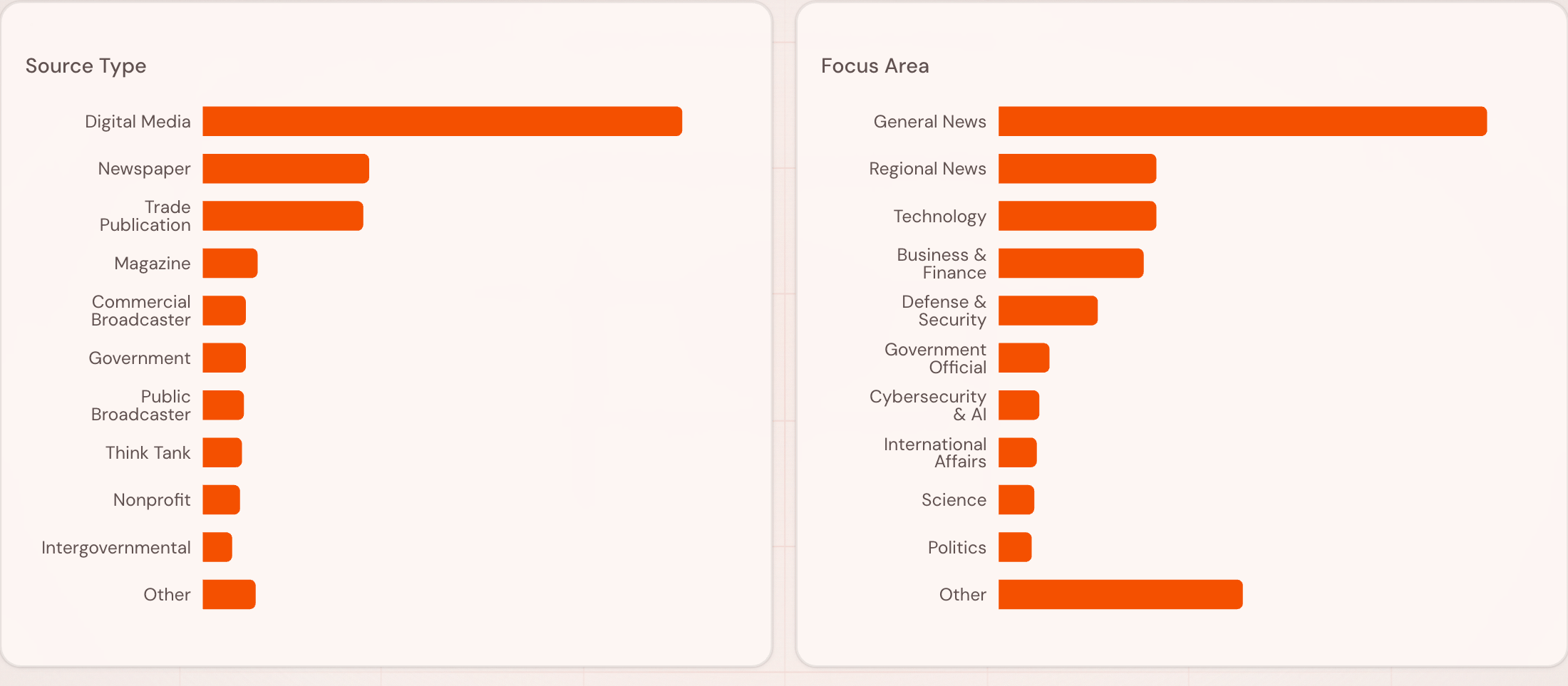 Two horizontal bar charts breaking the catalogue down by source type, led by digital media, newspapers and trade publications, and by focus area, led by general news, regional news and technology.