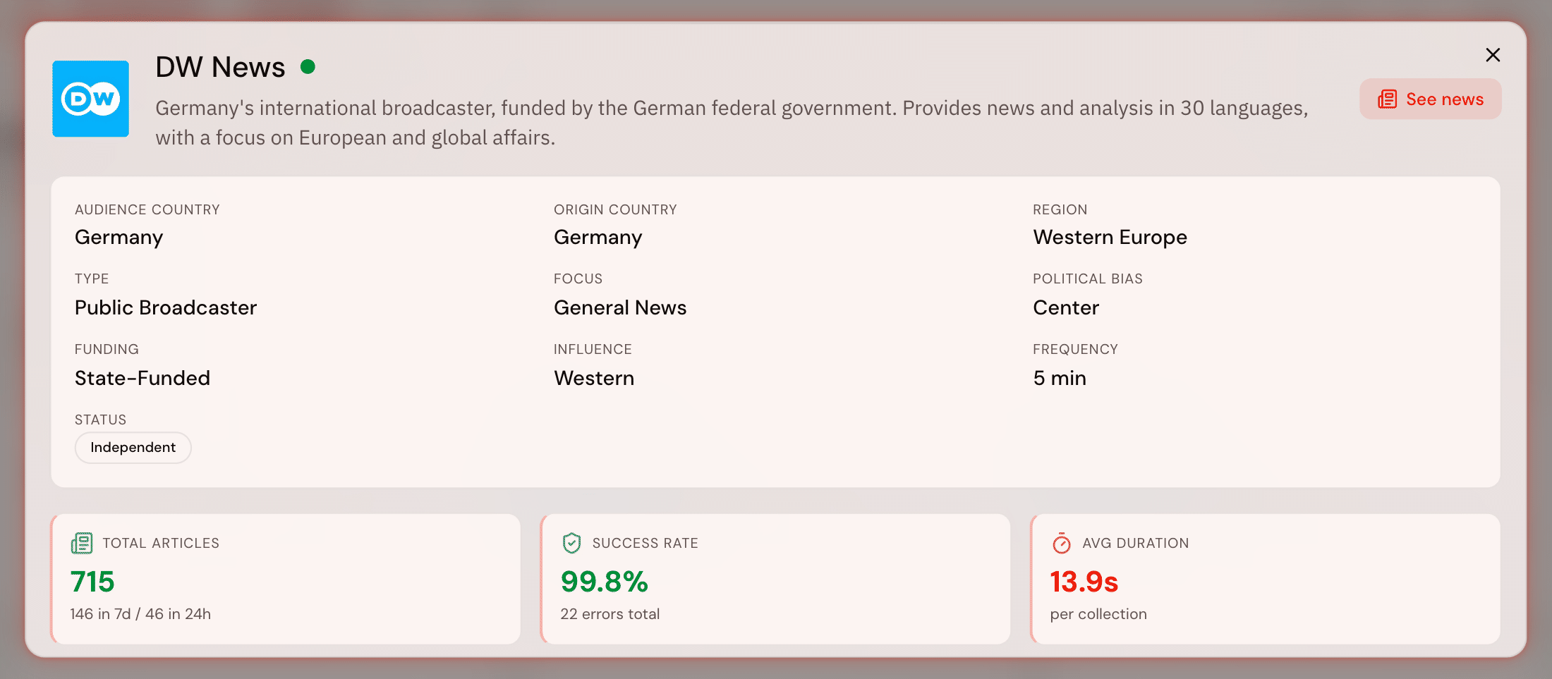 The source detail for DW News: its logo, name and status dot above a written description, then a ten-cell classification grid giving its country and audience country as Germany, its region as Western Europe, its type as a public broadcaster, its focus as general news, its bias as centre, its funding as state-funded, its influence as Western, its poll interval as five minutes and its editorial stance as independent, beside metric tiles for its article count, the last seven days and the last twenty-four hours, its fetch success rate and its average fetch duration.