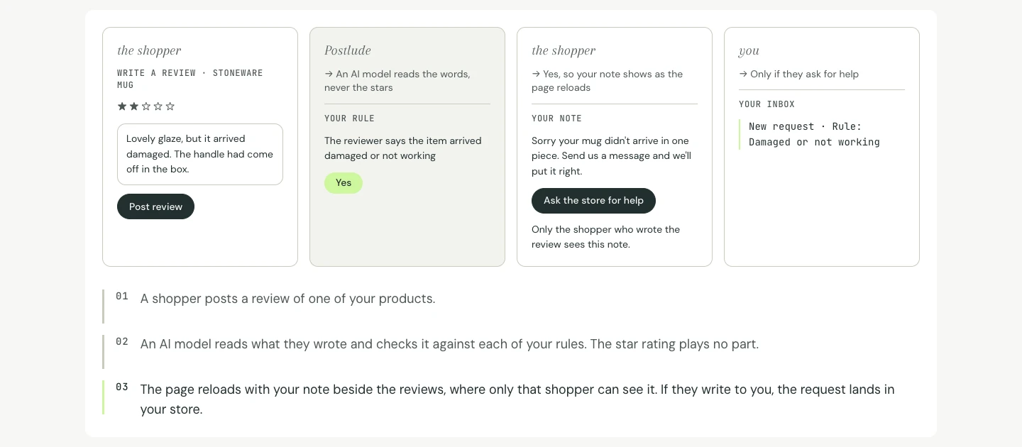 The Postlude website’s illustrated workflow: a damaged-mug review matches a store rule, the shopper sees an offer of help, and a request reaches the store.