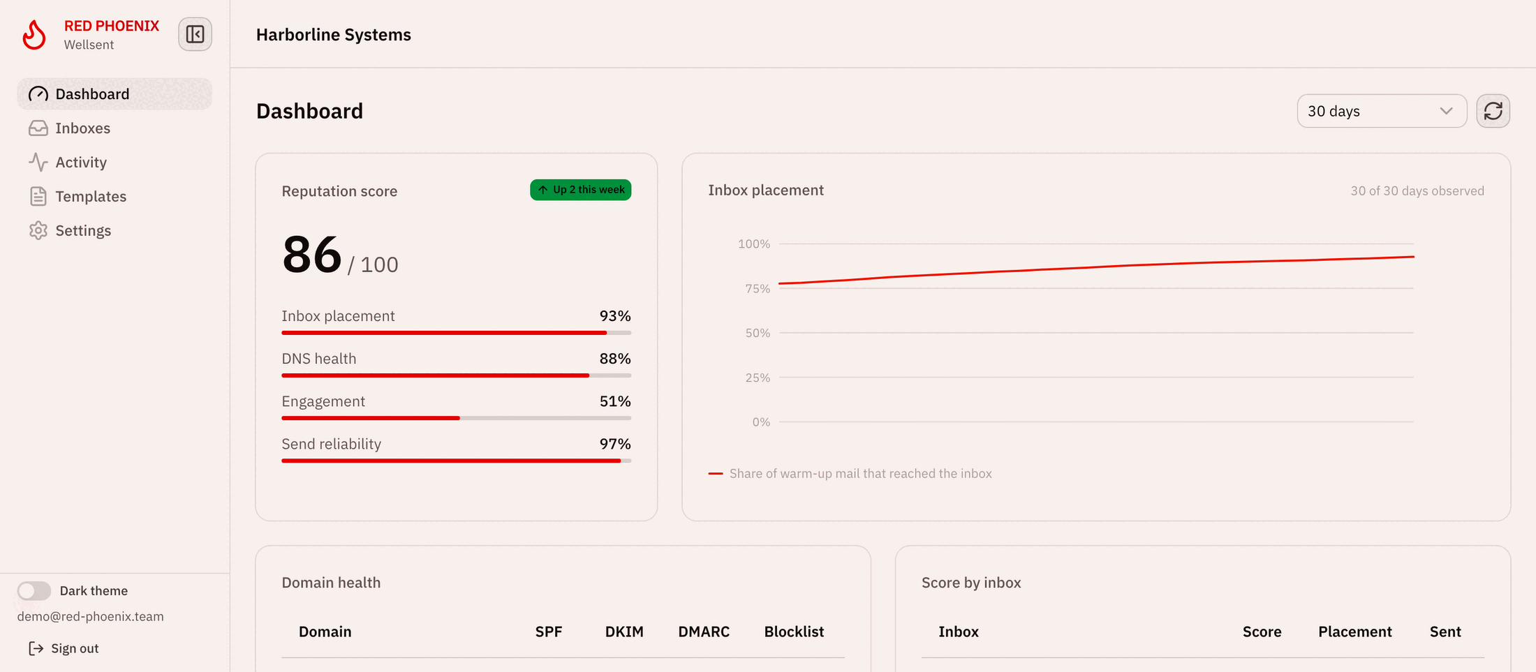 The domain health table on the dashboard, naming a missing DMARC record and a blocklisted sending domain.